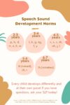 Speech sound development norms