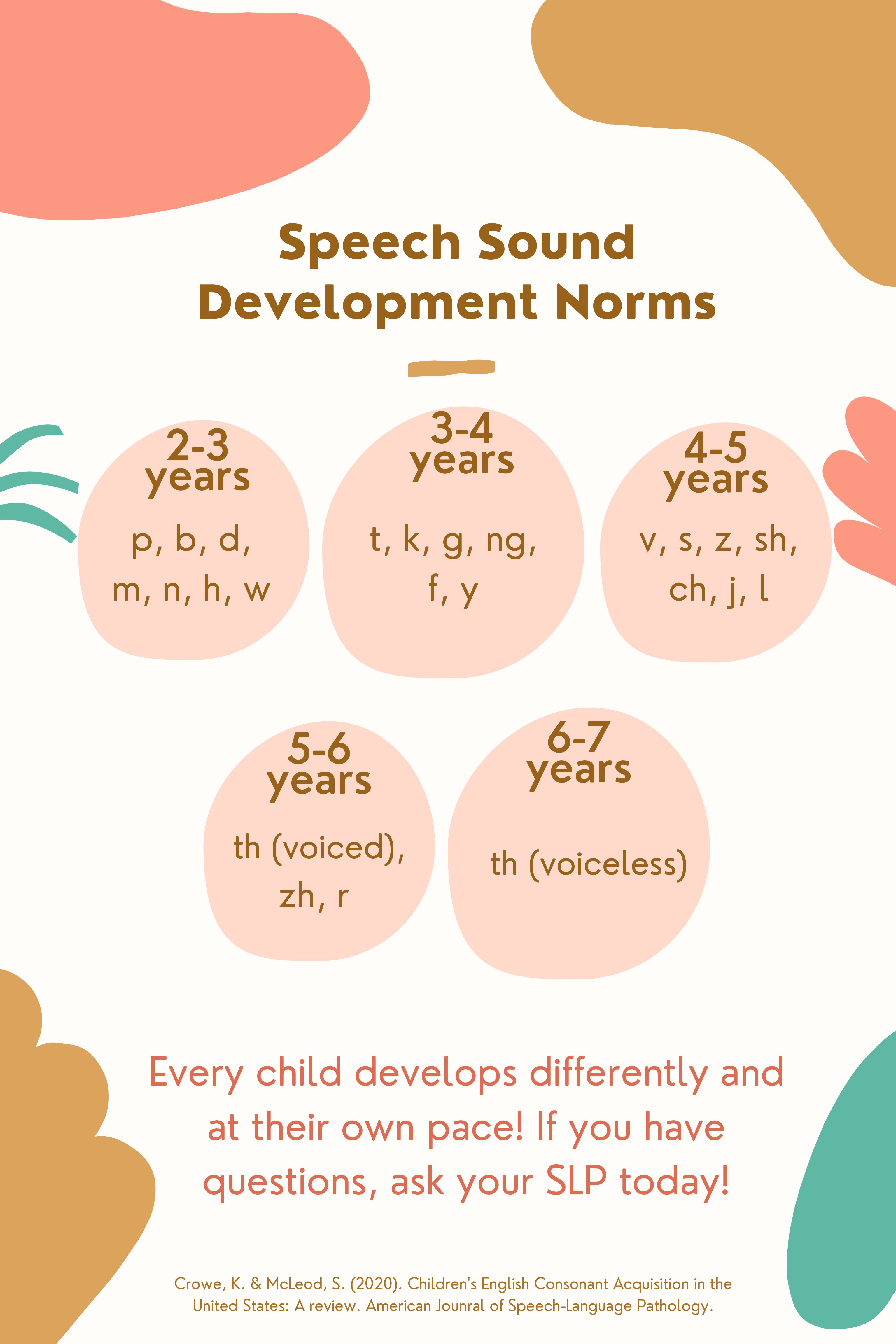 Speech sound development norms